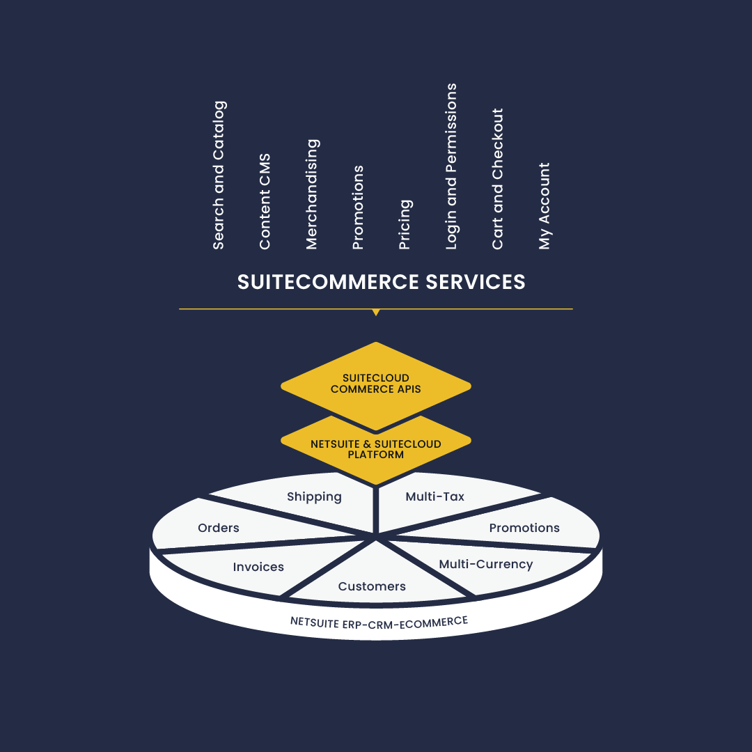 suitecommerce-developer-services-business-portals